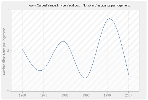 Le Vaudioux : Nombre d'habitants par logement